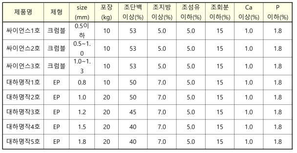 CJ제일제당 흰다리새우 배합사료제품 라인업