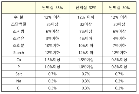 인도네시아 현지 흰다리새우 배합사료제품 라인업