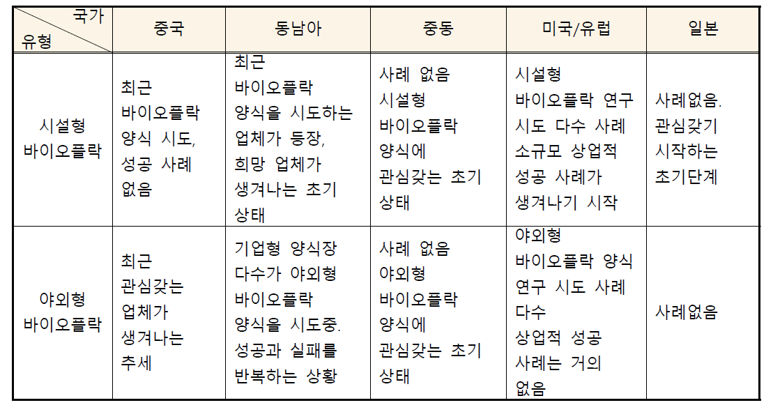 국가별 바이오플락 양식 현황 분석