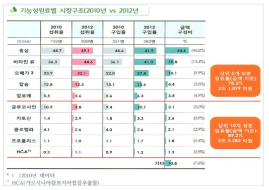 오메가-3 시장규모 (건강기능식품) : 2012년 기준 2,100억원/년