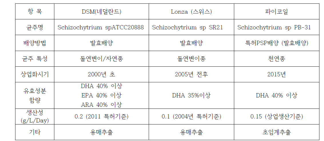 미세조류 오메가-3 제조업체 제품 기술력 비교