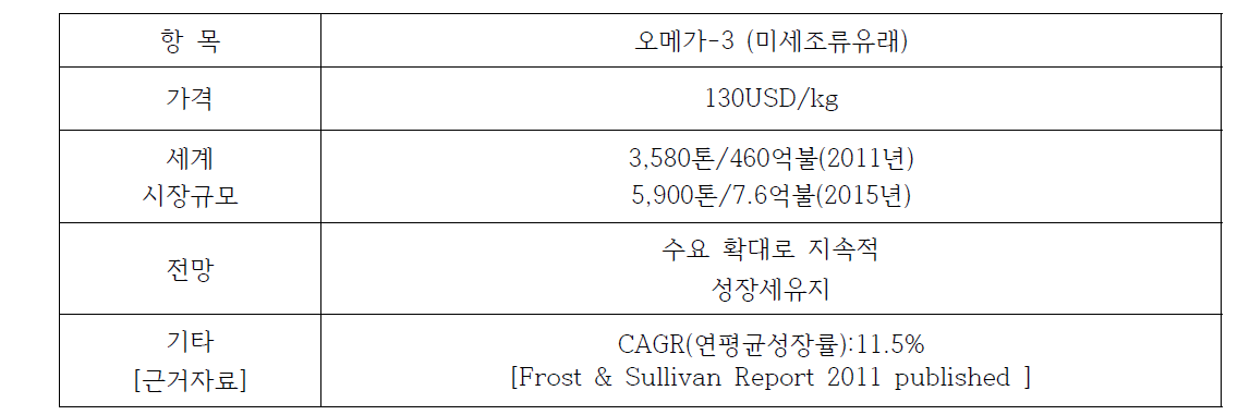 오메가-3등 식물성 오메기-3 세계시장 규모