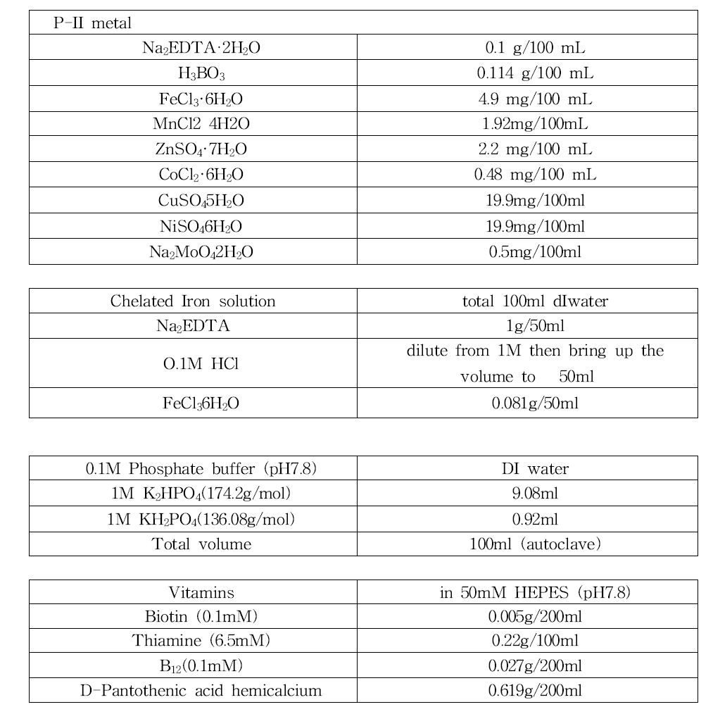 Medium composition for PB75 – stock solutions