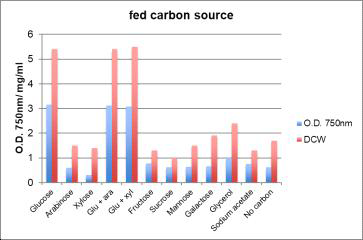 Carbon utilization by PB75