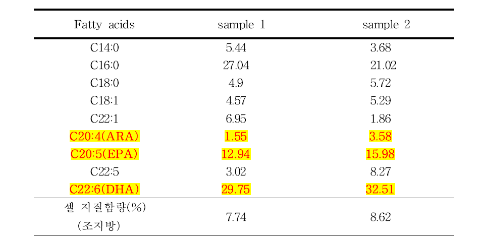 Gas chromatography data with area %