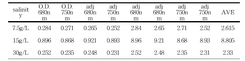 6well plate 시험결과