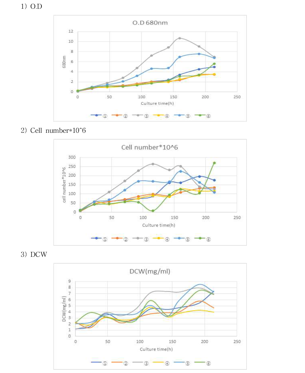 Seed volume test (OD, Cell number, DCW)