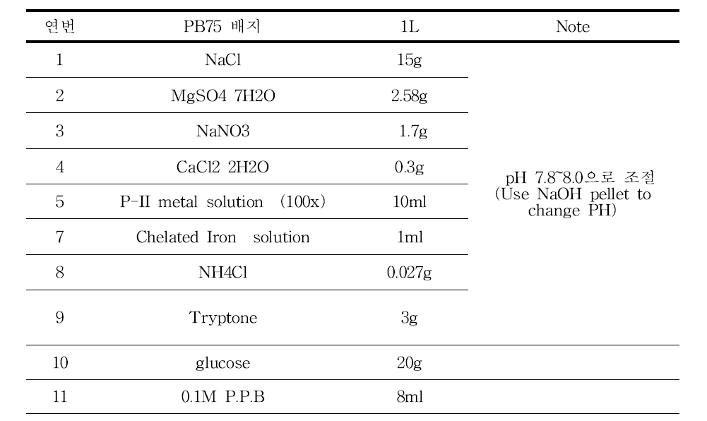 배지 조성 최적 formulation