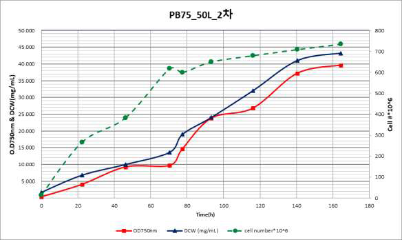 tryptone, micro nutrient test 결과 (50L)