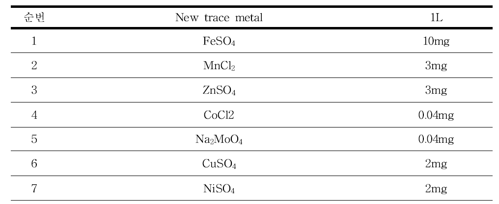 New trace metal 조성 완성