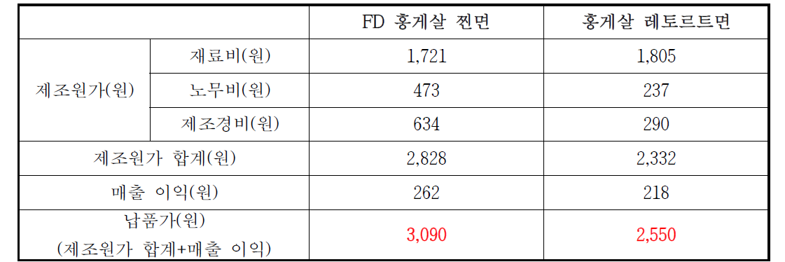 FD 홍게살 찐면과 홍게살 레토르트면 원가 내역 비교