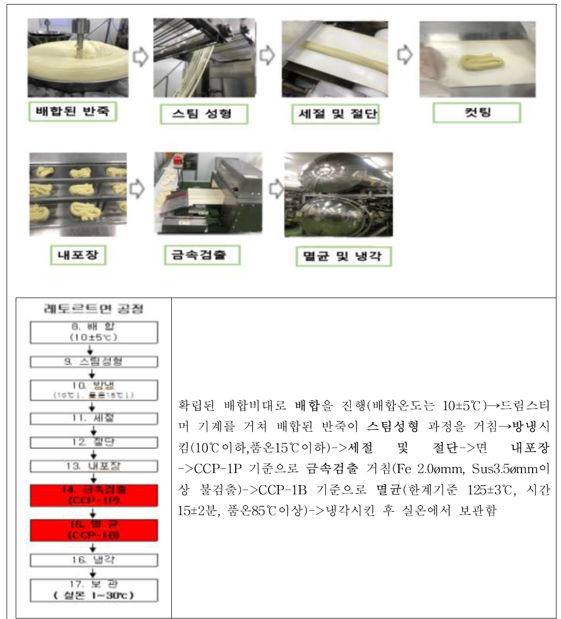 홍게살 레토르트면 제조공정도