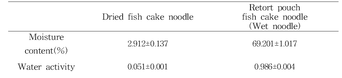 Moisture content and moisture activity of fish cake noodle