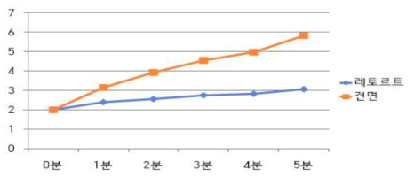 Weight increment of fish cake noodle during cooking