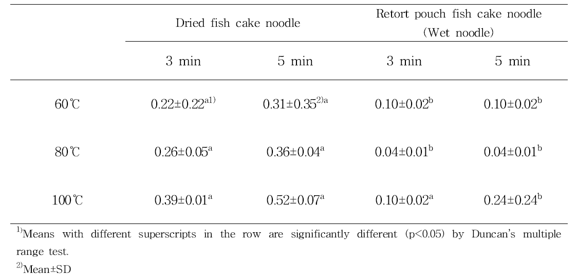 Light transmittance of fish cake noodle