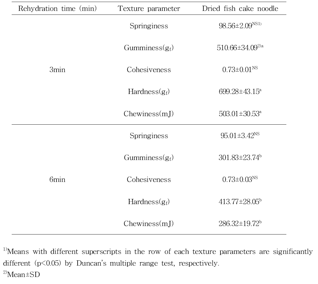 Texture parameter analysis for dried fish cake noodle