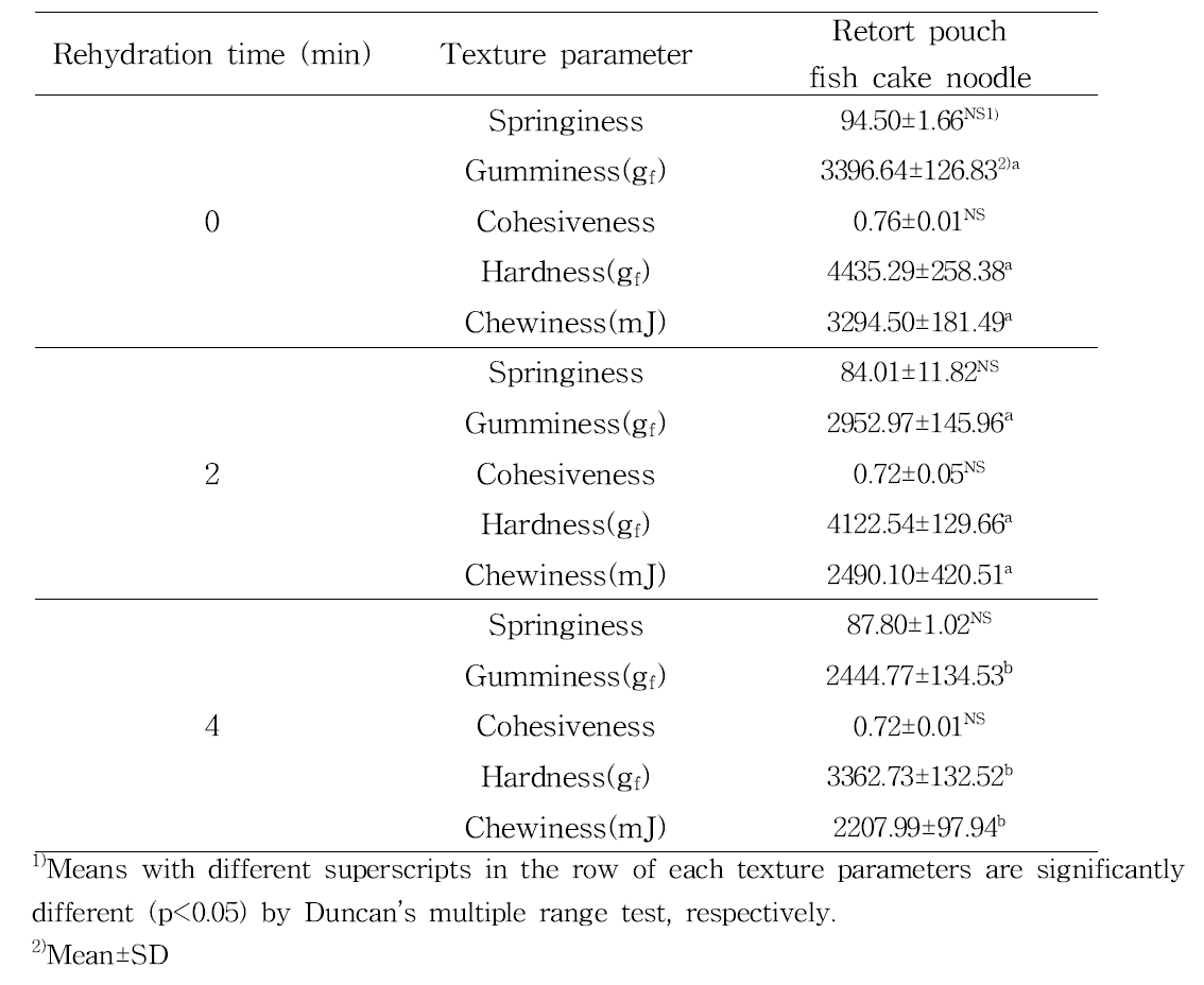 Texture parameter analysis for retort pouch fish cake noodle(Wet noodle)