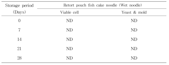 Microbial number of retort pouch fish cake noodle during storage at 25℃