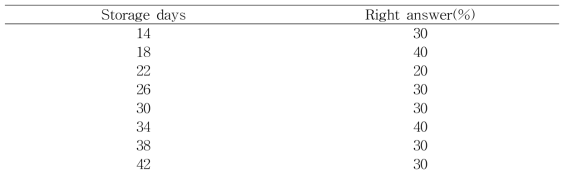Right answer percentage of triangle test for dried fish cake noodle at 25℃ storage
