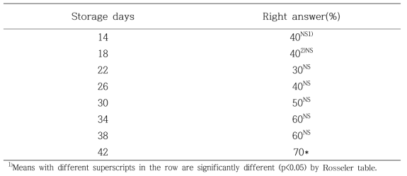 Right answer percentage of triangle test for dried fish cake noodle at 65℃ storage