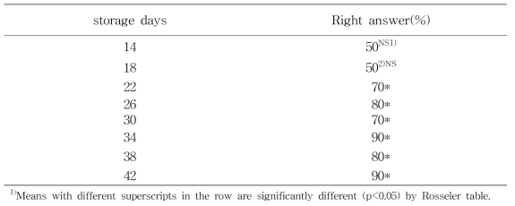 Right answer percentage of triangle test for retort pouch fish cake noodle at 65℃ storage