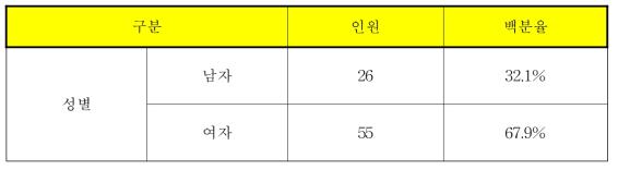 Sex ratio of sensory panelist