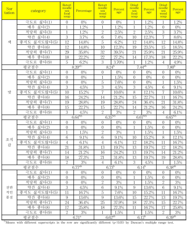 Hedonic test scores of various noodle and soup types for Koreans