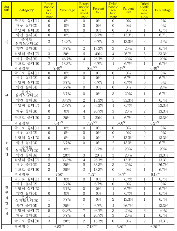 Hedonic test scores of various noodle and soup types for foreigners