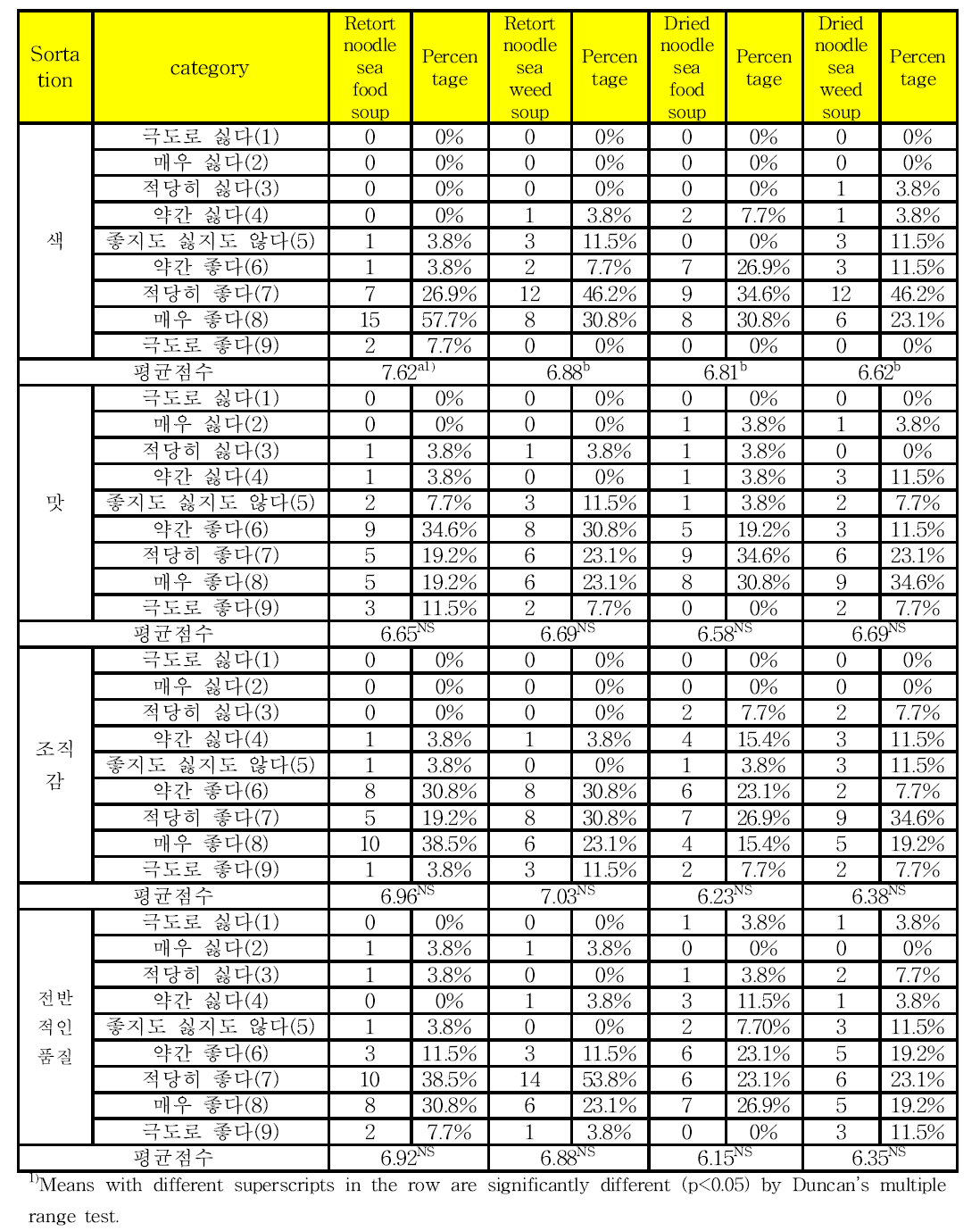 Hedonic test scores of various noodle and soup types for mens panelist