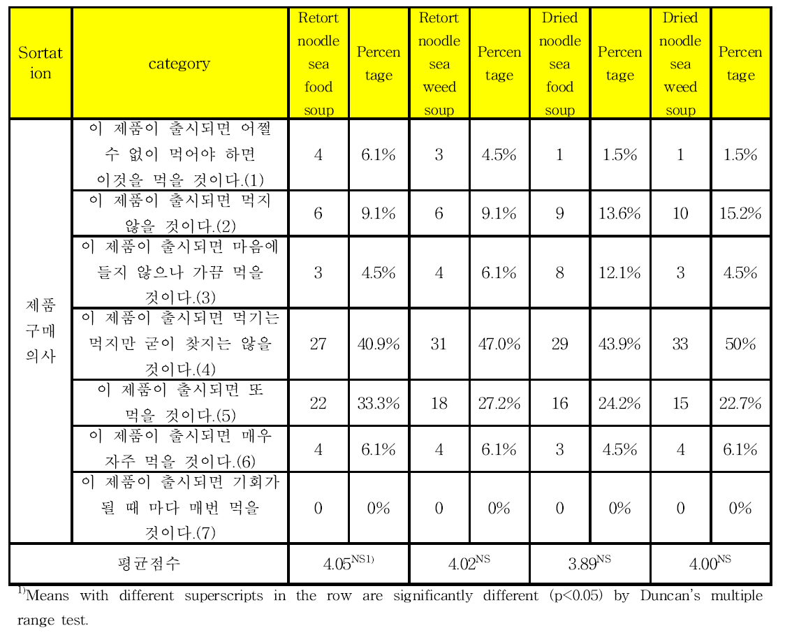 Food action rating scores of various noodle and soup types for Koreans