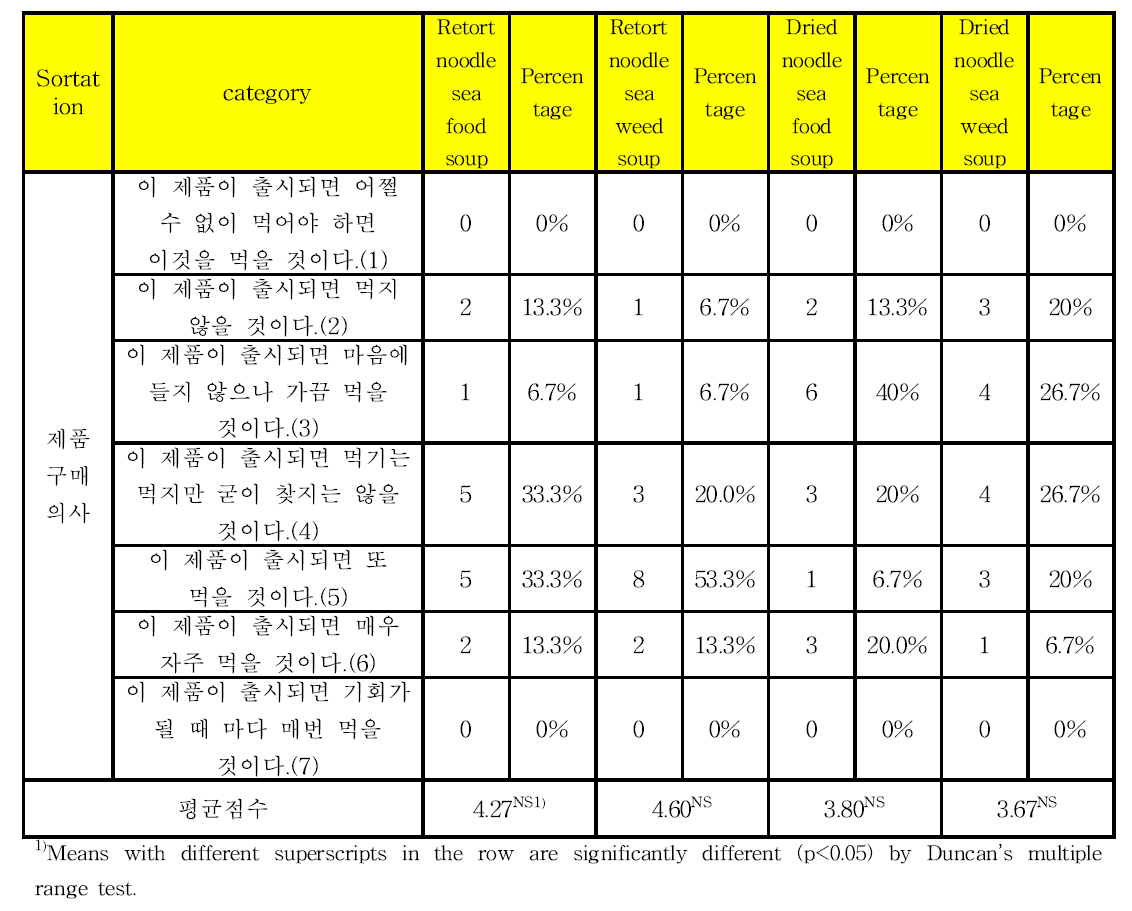 Food action rating scores of various noodle and soup types for foreigners