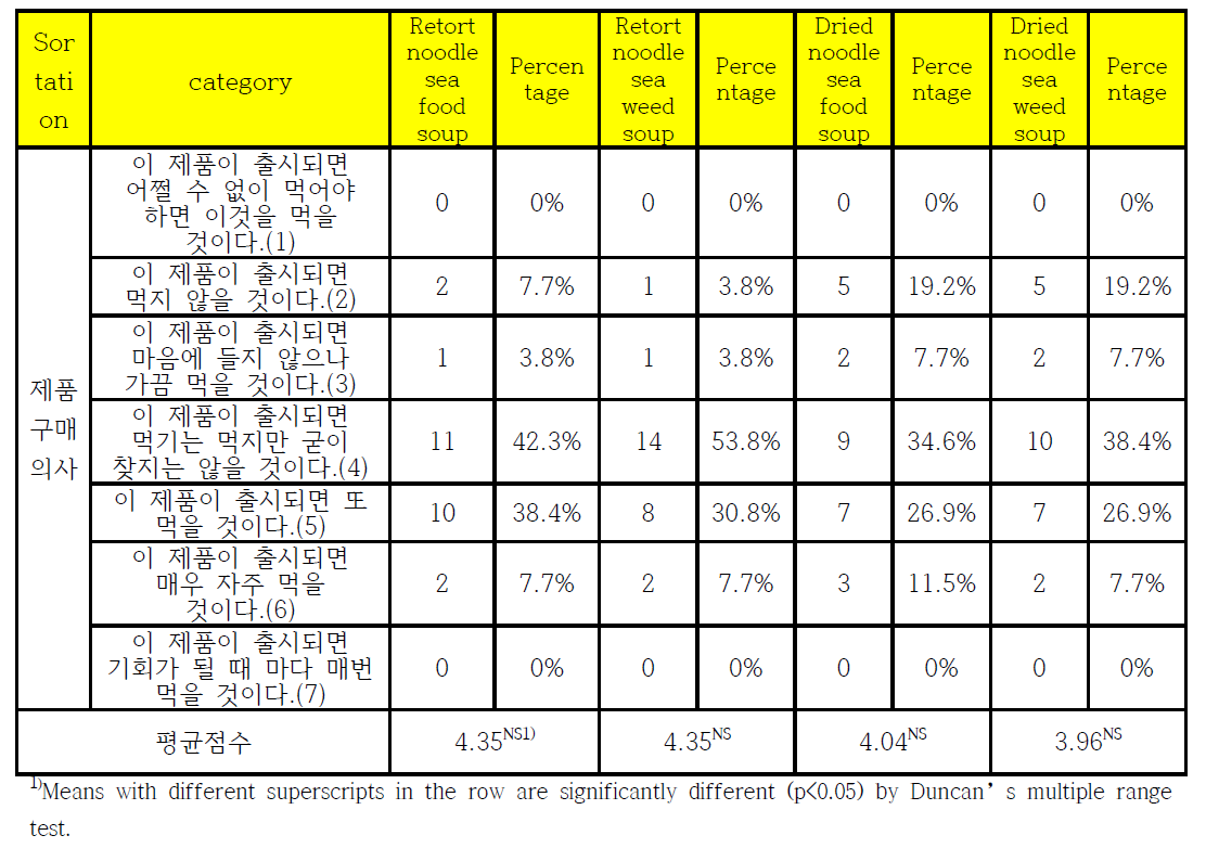 Food action rating scores of various noodle and soup types for mens panelist