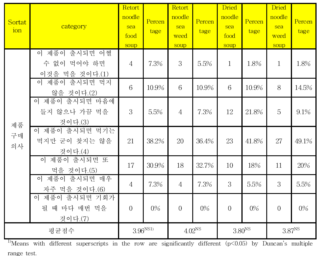 Food action rating scores of various noodle and soup types for womens panelist