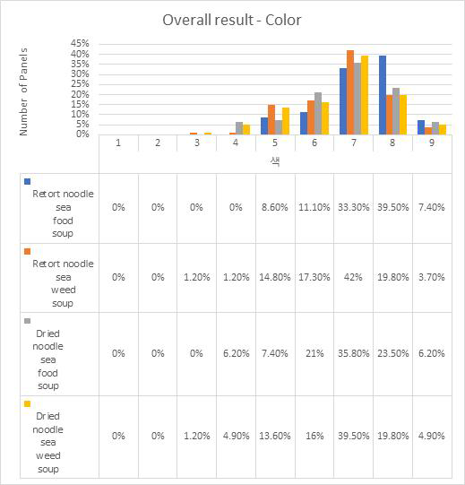 Hedonic test score distributions of color for Koreans and foreigners