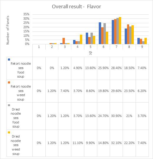 Hedonic test score distributions of flavor for Koreans and foreigners