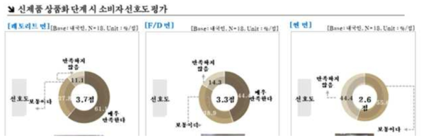 상품화 단계 시제품 3종 소비자 선호도 평가