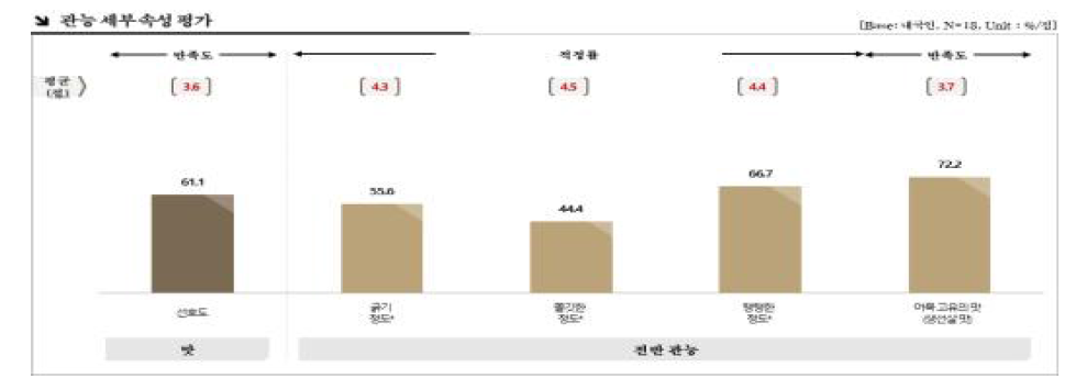 레토르트면 시제품 세부 속성 평가(내국인)