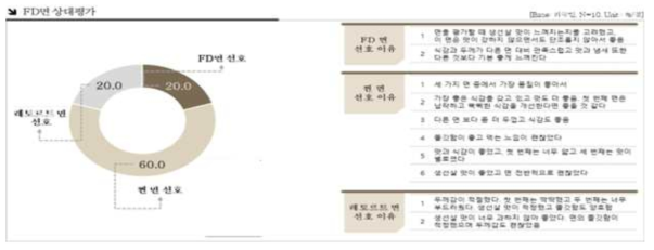 3종면 상대 선호도 평가(외국인)