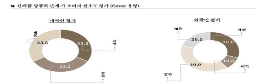 상품화 단계 스프 Flavor 4종 평가