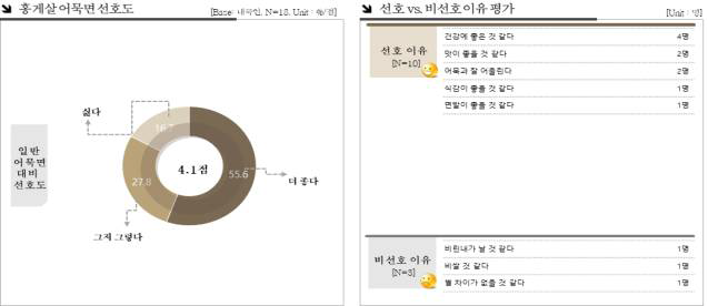 홍게살 어묵면 선호도 평가