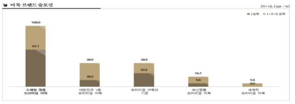 향후 브랜드 슬로건 선호 평가