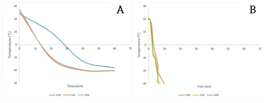 Freezing temperature curves of fish cake noodle on freezing method. A : Slow Freezing B : Rapid Freezing