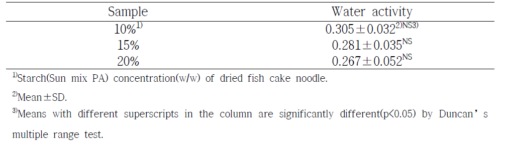 Water activity of dried fish cake noodle with various starch contents