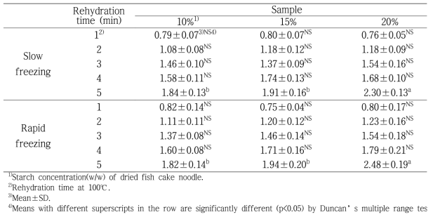 Rehydration ratio of 1mm thickness dried fish cake noodle with various freezing methods and starch contents