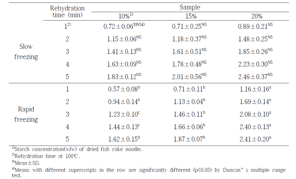 Rehydration ratio of 2mm thickness dried fish cake noodle with various starch contents