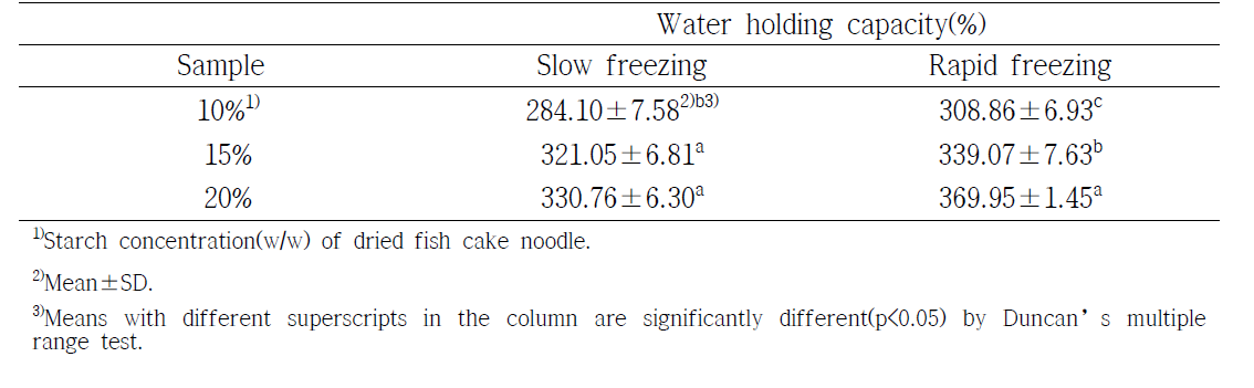 Water holding capacity of dried fish cake noodle powder with various freezing method and starch contents