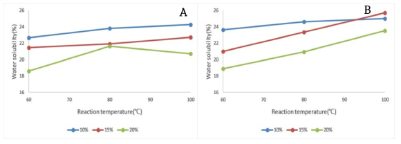 Water solubility of dried fish cake noodle powder. A : 3min of rehydration time, B : 5min of rehydration time