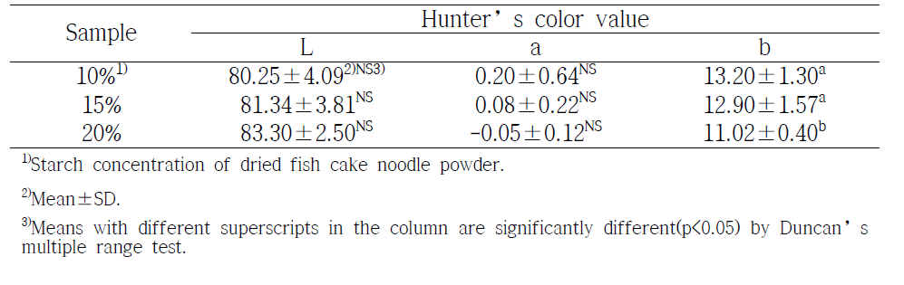 Color value of dried fish cake noodle powder with various starch contents