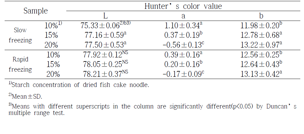 Color value of 3 min rehydrated for dried fish cake noodle at 100℃ with various starch contents