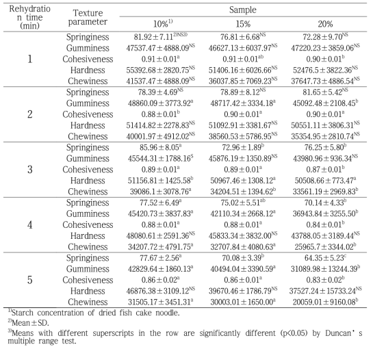 Texture profile analysis of 3 min rehydrated for 1mm thickness dried fish cake noodle at 100℃ with various starch contents